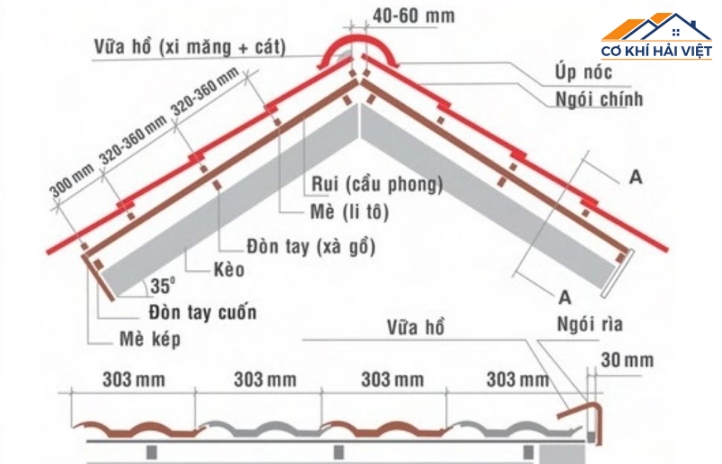 Thông số quan trọng trong bản vẽ